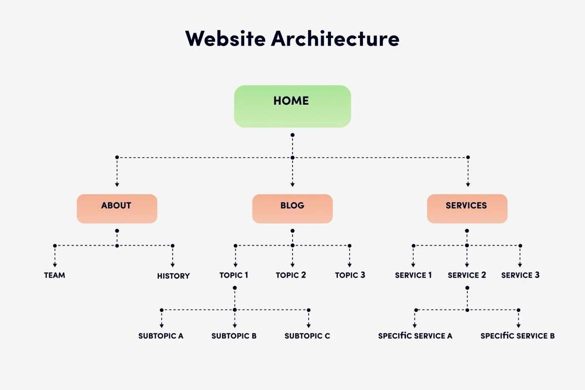 Site Architecture for SEO: How We Restructured Perth Websites for Maximum Impact